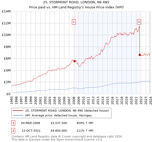 25, STORMONT ROAD, LONDON, N6 4NS: Price paid vs HM Land Registry's House Price Index