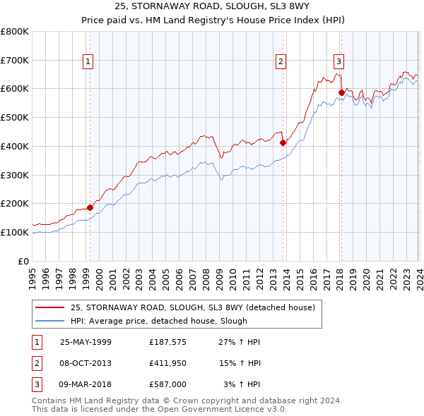25, STORNAWAY ROAD, SLOUGH, SL3 8WY: Price paid vs HM Land Registry's House Price Index