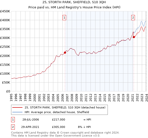 25, STORTH PARK, SHEFFIELD, S10 3QH: Price paid vs HM Land Registry's House Price Index