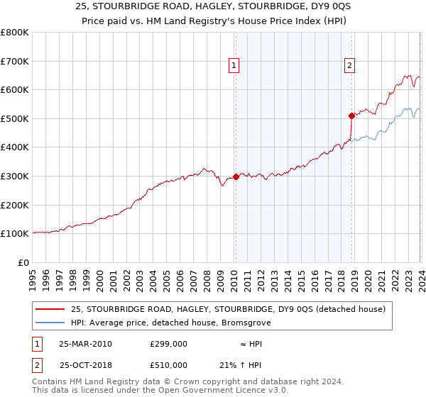 25, STOURBRIDGE ROAD, HAGLEY, STOURBRIDGE, DY9 0QS: Price paid vs HM Land Registry's House Price Index
