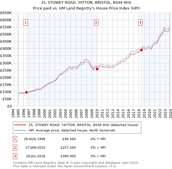 25, STOWEY ROAD, YATTON, BRISTOL, BS49 4HX: Price paid vs HM Land Registry's House Price Index