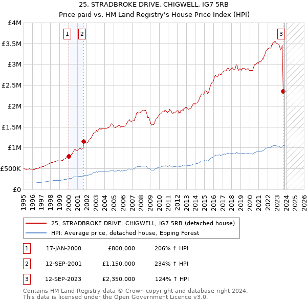 25, STRADBROKE DRIVE, CHIGWELL, IG7 5RB: Price paid vs HM Land Registry's House Price Index