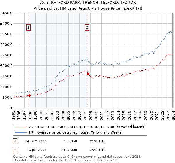 25, STRATFORD PARK, TRENCH, TELFORD, TF2 7DR: Price paid vs HM Land Registry's House Price Index