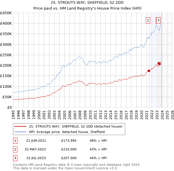 25, STROUTS WAY, SHEFFIELD, S2 2DD: Price paid vs HM Land Registry's House Price Index