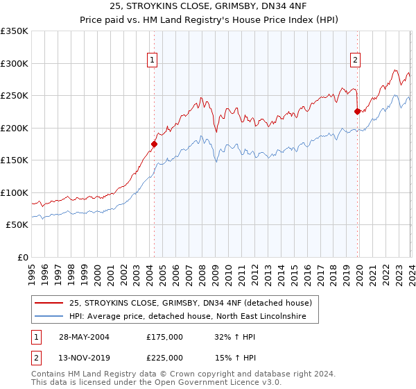 25, STROYKINS CLOSE, GRIMSBY, DN34 4NF: Price paid vs HM Land Registry's House Price Index