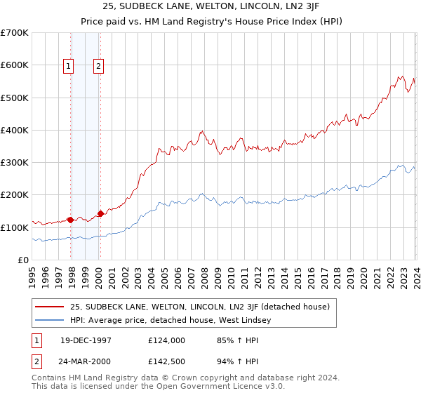 25, SUDBECK LANE, WELTON, LINCOLN, LN2 3JF: Price paid vs HM Land Registry's House Price Index