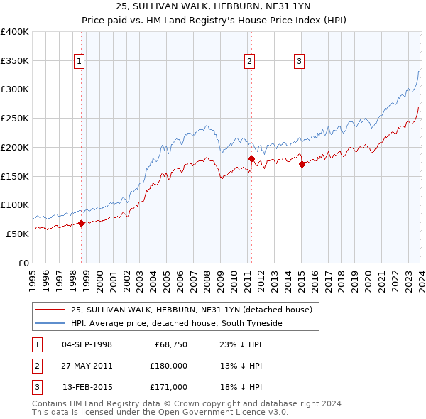 25, SULLIVAN WALK, HEBBURN, NE31 1YN: Price paid vs HM Land Registry's House Price Index
