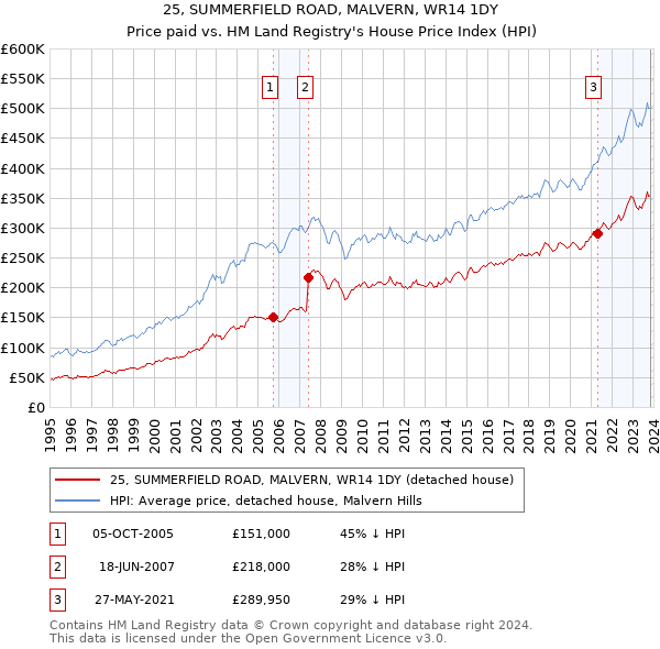 25, SUMMERFIELD ROAD, MALVERN, WR14 1DY: Price paid vs HM Land Registry's House Price Index