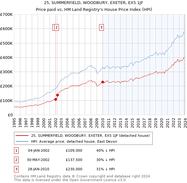 25, SUMMERFIELD, WOODBURY, EXETER, EX5 1JF: Price paid vs HM Land Registry's House Price Index