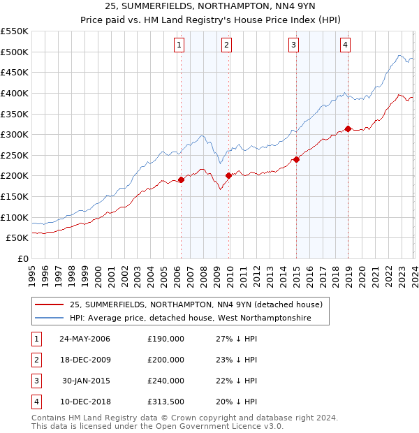 25, SUMMERFIELDS, NORTHAMPTON, NN4 9YN: Price paid vs HM Land Registry's House Price Index