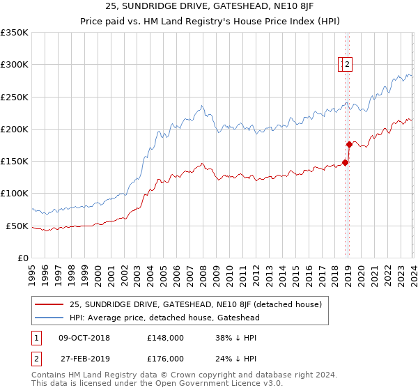 25, SUNDRIDGE DRIVE, GATESHEAD, NE10 8JF: Price paid vs HM Land Registry's House Price Index