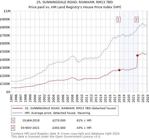 25, SUNNINGDALE ROAD, RAINHAM, RM13 7BD: Price paid vs HM Land Registry's House Price Index