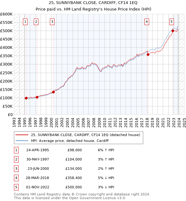 25, SUNNYBANK CLOSE, CARDIFF, CF14 1EQ: Price paid vs HM Land Registry's House Price Index