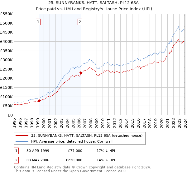 25, SUNNYBANKS, HATT, SALTASH, PL12 6SA: Price paid vs HM Land Registry's House Price Index