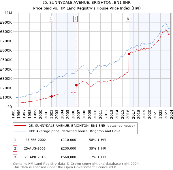 25, SUNNYDALE AVENUE, BRIGHTON, BN1 8NR: Price paid vs HM Land Registry's House Price Index