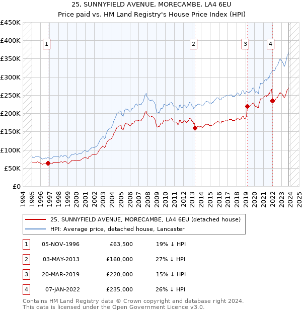 25, SUNNYFIELD AVENUE, MORECAMBE, LA4 6EU: Price paid vs HM Land Registry's House Price Index