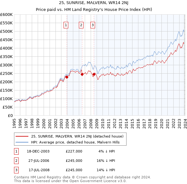25, SUNRISE, MALVERN, WR14 2NJ: Price paid vs HM Land Registry's House Price Index