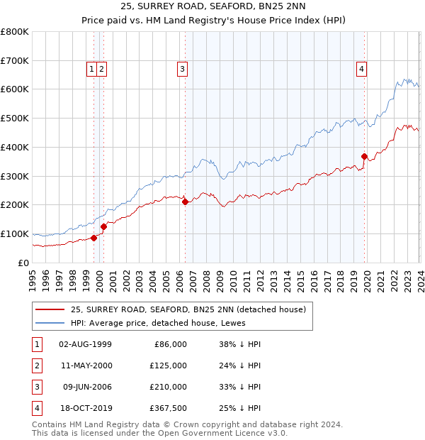 25, SURREY ROAD, SEAFORD, BN25 2NN: Price paid vs HM Land Registry's House Price Index