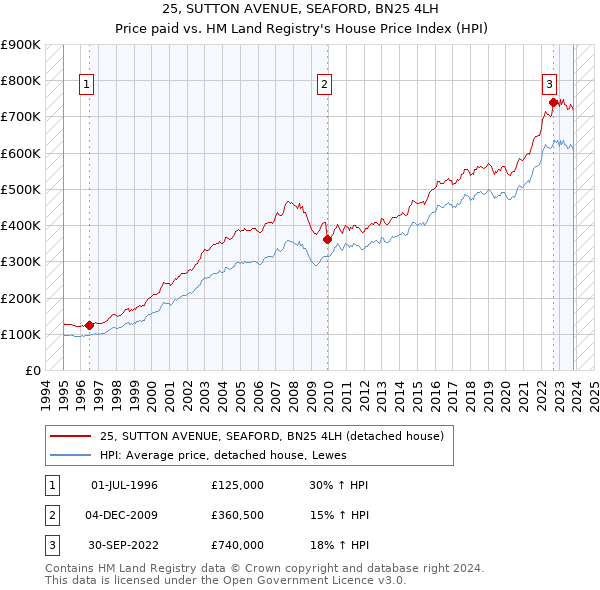 25, SUTTON AVENUE, SEAFORD, BN25 4LH: Price paid vs HM Land Registry's House Price Index