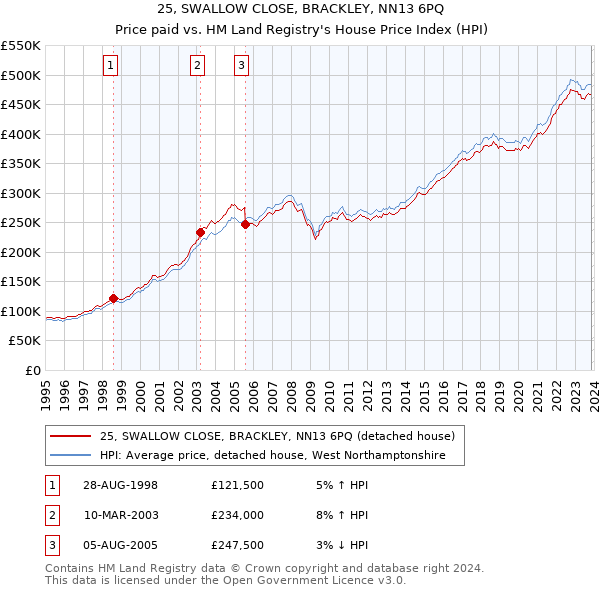 25, SWALLOW CLOSE, BRACKLEY, NN13 6PQ: Price paid vs HM Land Registry's House Price Index