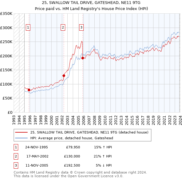 25, SWALLOW TAIL DRIVE, GATESHEAD, NE11 9TG: Price paid vs HM Land Registry's House Price Index