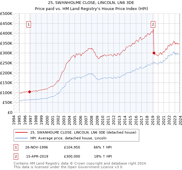 25, SWANHOLME CLOSE, LINCOLN, LN6 3DE: Price paid vs HM Land Registry's House Price Index