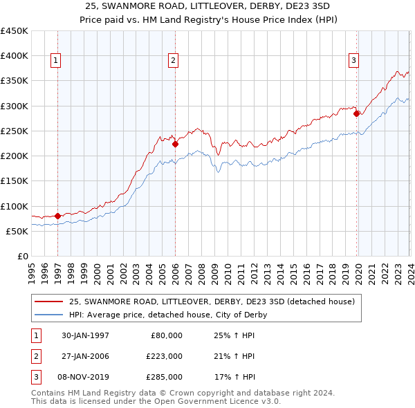 25, SWANMORE ROAD, LITTLEOVER, DERBY, DE23 3SD: Price paid vs HM Land Registry's House Price Index