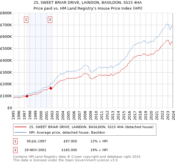 25, SWEET BRIAR DRIVE, LAINDON, BASILDON, SS15 4HA: Price paid vs HM Land Registry's House Price Index