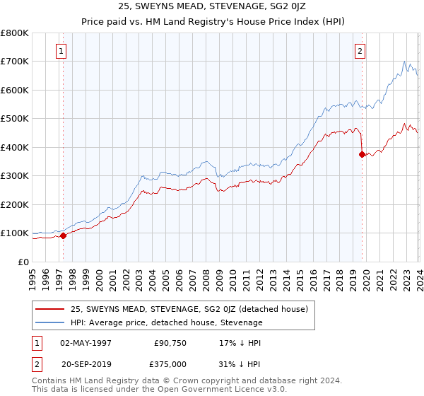 25, SWEYNS MEAD, STEVENAGE, SG2 0JZ: Price paid vs HM Land Registry's House Price Index