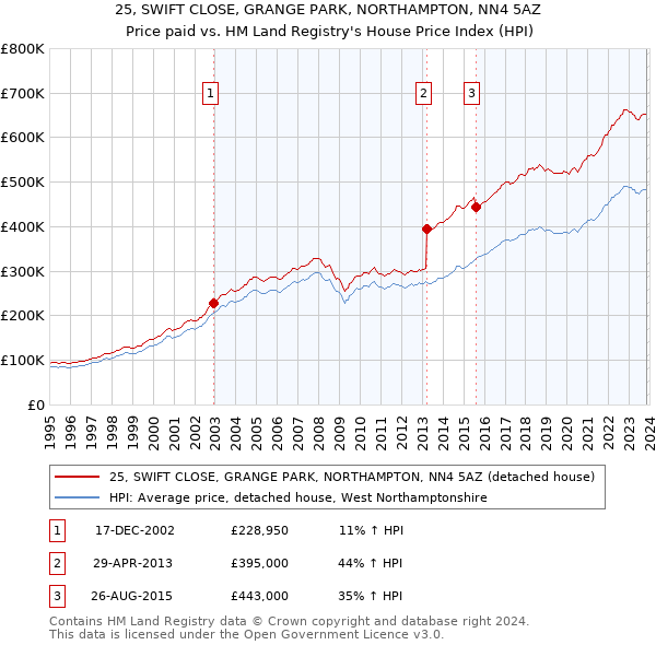25, SWIFT CLOSE, GRANGE PARK, NORTHAMPTON, NN4 5AZ: Price paid vs HM Land Registry's House Price Index