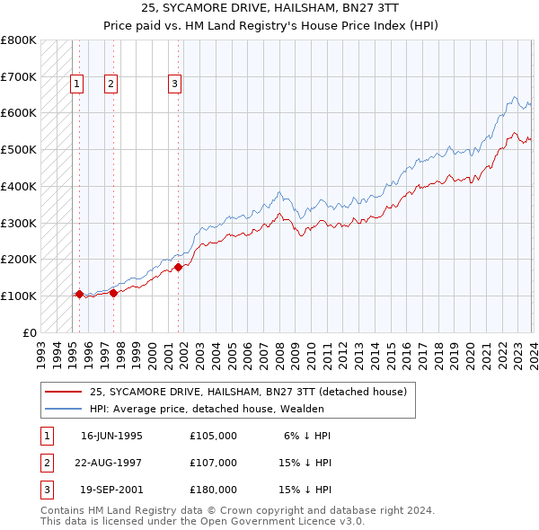 25, SYCAMORE DRIVE, HAILSHAM, BN27 3TT: Price paid vs HM Land Registry's House Price Index