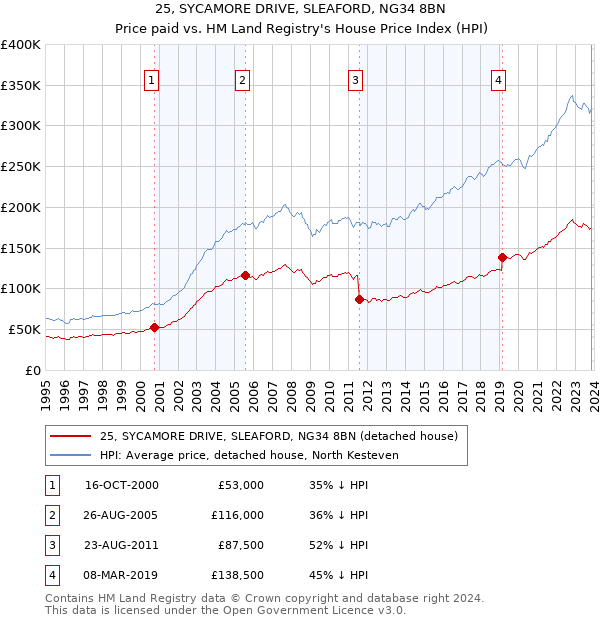 25, SYCAMORE DRIVE, SLEAFORD, NG34 8BN: Price paid vs HM Land Registry's House Price Index