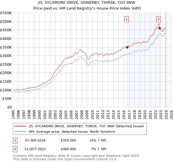 25, SYCAMORE DRIVE, SOWERBY, THIRSK, YO7 3NW: Price paid vs HM Land Registry's House Price Index