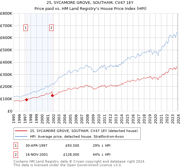 25, SYCAMORE GROVE, SOUTHAM, CV47 1EY: Price paid vs HM Land Registry's House Price Index