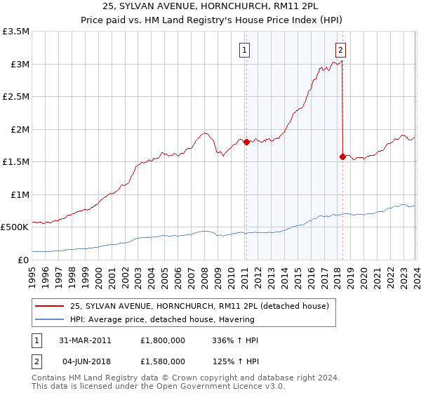 25, SYLVAN AVENUE, HORNCHURCH, RM11 2PL: Price paid vs HM Land Registry's House Price Index