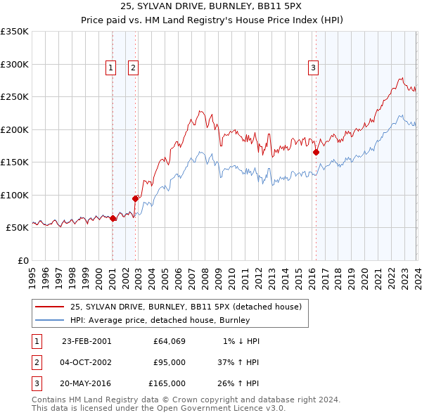 25, SYLVAN DRIVE, BURNLEY, BB11 5PX: Price paid vs HM Land Registry's House Price Index