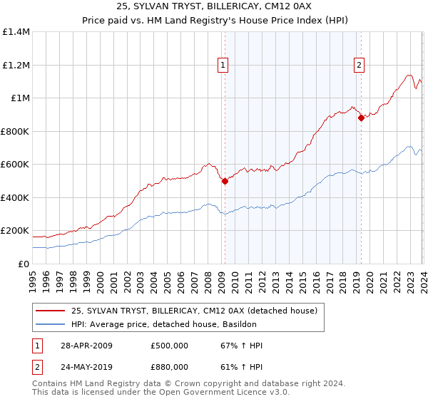 25, SYLVAN TRYST, BILLERICAY, CM12 0AX: Price paid vs HM Land Registry's House Price Index