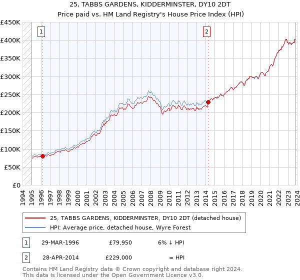 25, TABBS GARDENS, KIDDERMINSTER, DY10 2DT: Price paid vs HM Land Registry's House Price Index
