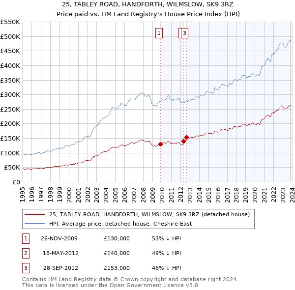 25, TABLEY ROAD, HANDFORTH, WILMSLOW, SK9 3RZ: Price paid vs HM Land Registry's House Price Index