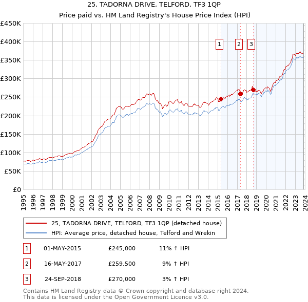 25, TADORNA DRIVE, TELFORD, TF3 1QP: Price paid vs HM Land Registry's House Price Index