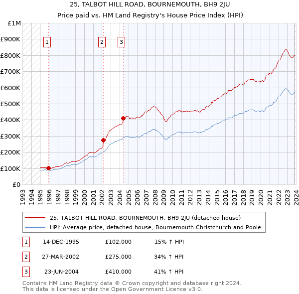 25, TALBOT HILL ROAD, BOURNEMOUTH, BH9 2JU: Price paid vs HM Land Registry's House Price Index