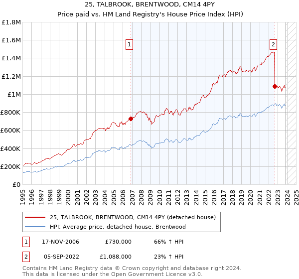25, TALBROOK, BRENTWOOD, CM14 4PY: Price paid vs HM Land Registry's House Price Index