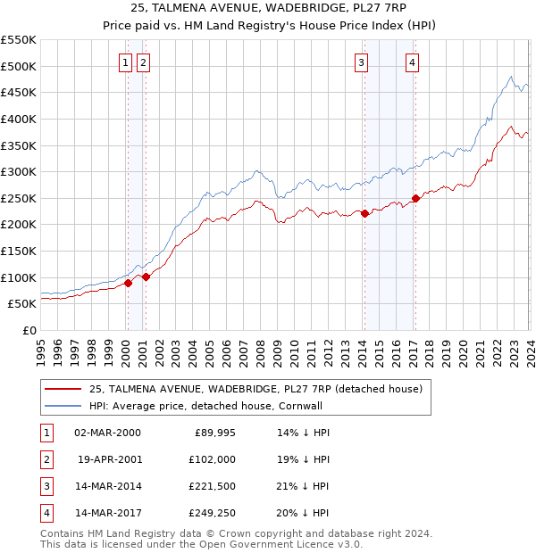 25, TALMENA AVENUE, WADEBRIDGE, PL27 7RP: Price paid vs HM Land Registry's House Price Index