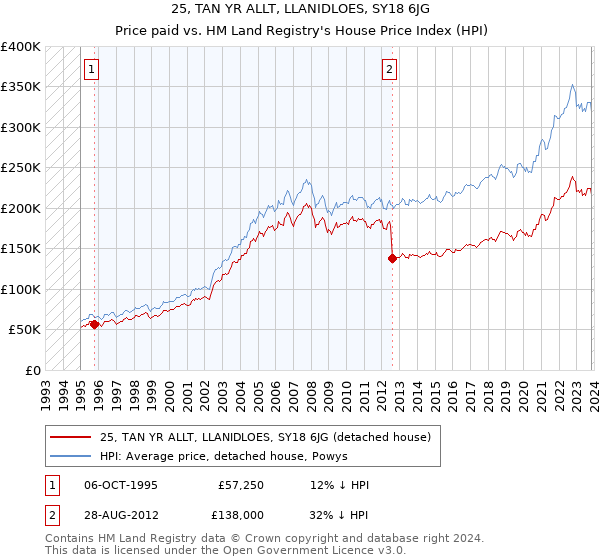 25, TAN YR ALLT, LLANIDLOES, SY18 6JG: Price paid vs HM Land Registry's House Price Index