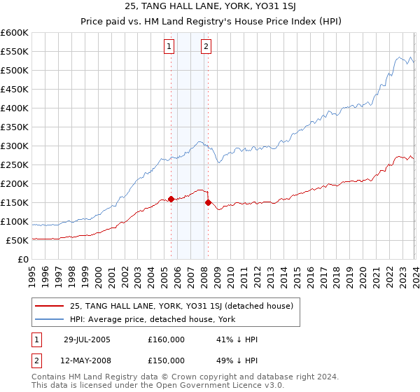 25, TANG HALL LANE, YORK, YO31 1SJ: Price paid vs HM Land Registry's House Price Index