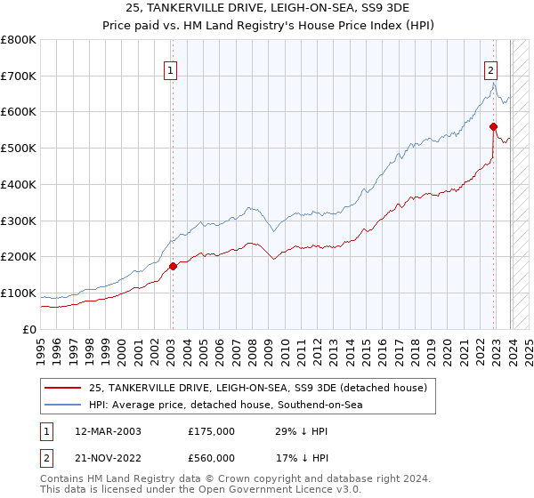 25, TANKERVILLE DRIVE, LEIGH-ON-SEA, SS9 3DE: Price paid vs HM Land Registry's House Price Index