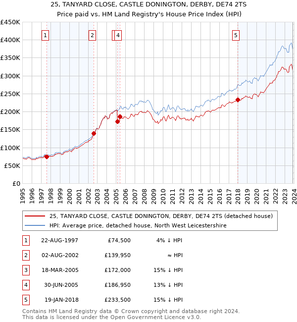 25, TANYARD CLOSE, CASTLE DONINGTON, DERBY, DE74 2TS: Price paid vs HM Land Registry's House Price Index