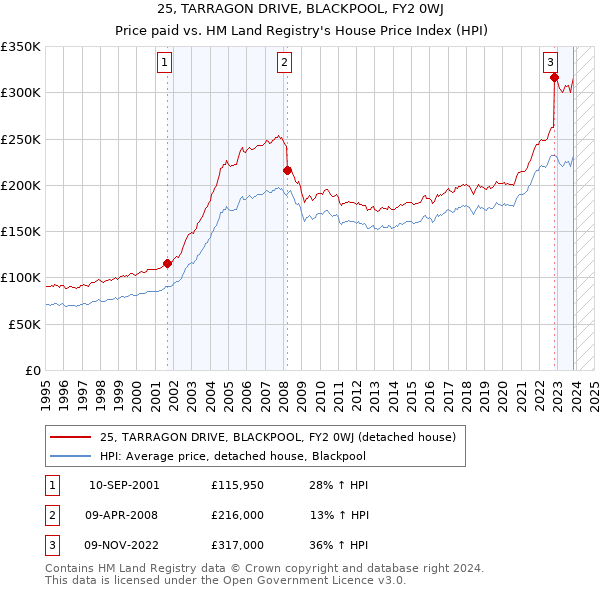 25, TARRAGON DRIVE, BLACKPOOL, FY2 0WJ: Price paid vs HM Land Registry's House Price Index