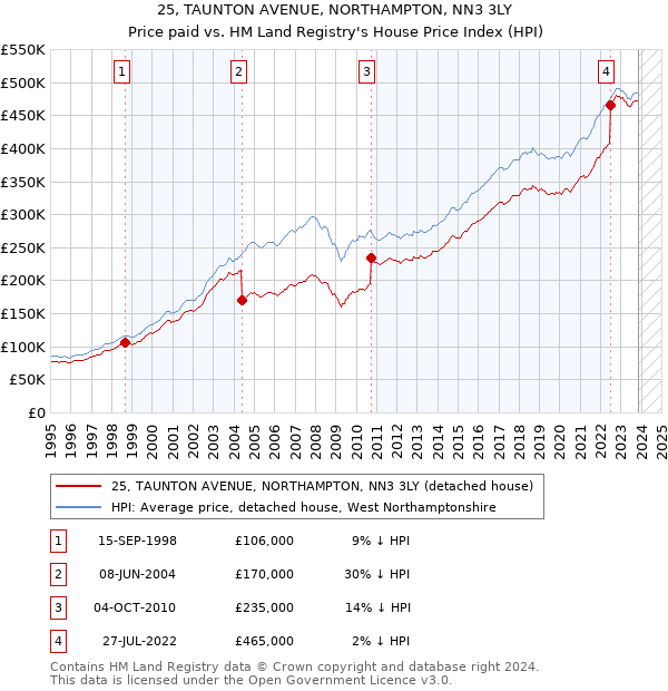 25, TAUNTON AVENUE, NORTHAMPTON, NN3 3LY: Price paid vs HM Land Registry's House Price Index