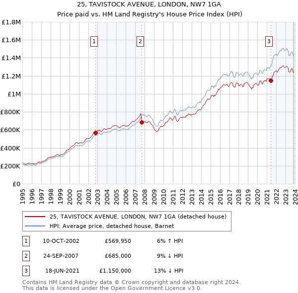 25, TAVISTOCK AVENUE, LONDON, NW7 1GA: Price paid vs HM Land Registry's House Price Index